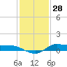 Gilchrist tide chart for Saturday, December 28, 2024