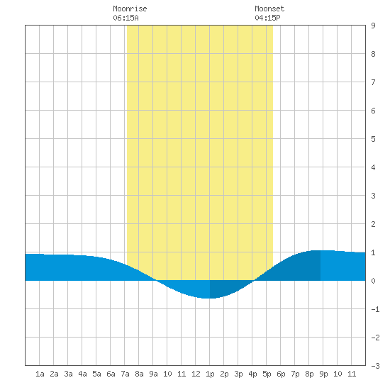 Gilchrist tide chart for Sunday, December 29, 2024