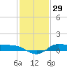 Gilchrist tide chart for Sunday, December 29, 2024