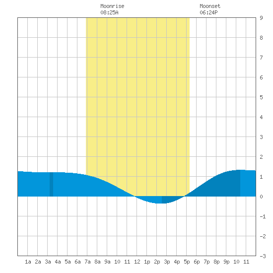 Gilchrist tide chart for Monday, December 2, 2024