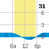 Gilchrist tide chart for Tuesday, December 31, 2024