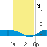 Gilchrist tide chart for Tuesday, December 3, 2024