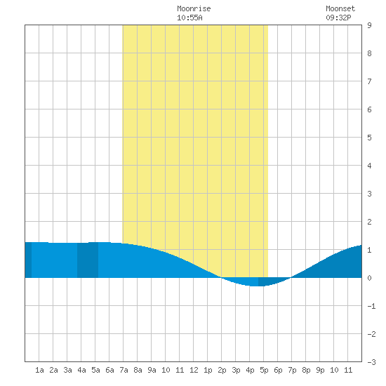 Gilchrist tide chart for Thursday, December 5, 2024