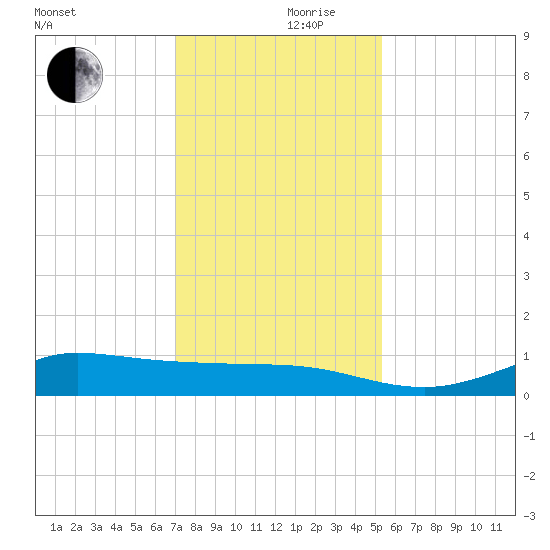 Gilchrist tide chart for Sunday, December 8, 2024
