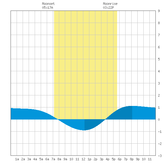 Gilchrist tide chart for Saturday, January 11, 2025