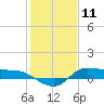 Gilchrist tide chart for Saturday, January 11, 2025