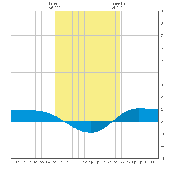 Gilchrist tide chart for Sunday, January 12, 2025