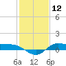 Gilchrist tide chart for Sunday, January 12, 2025