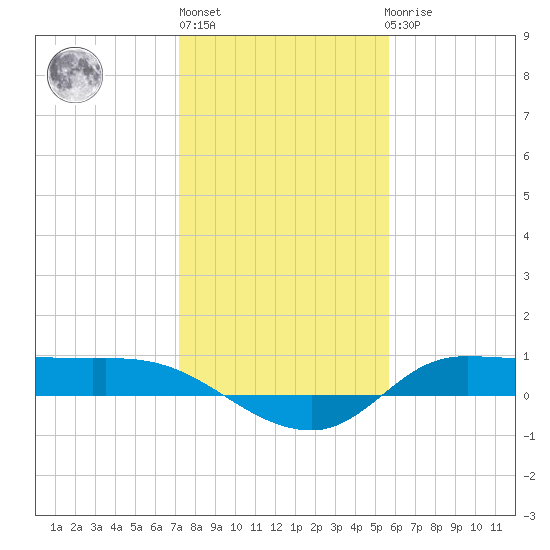 Gilchrist tide chart for Monday, January 13, 2025