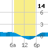 Gilchrist tide chart for Tuesday, January 14, 2025