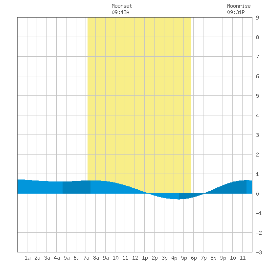 Gilchrist tide chart for Friday, January 17, 2025
