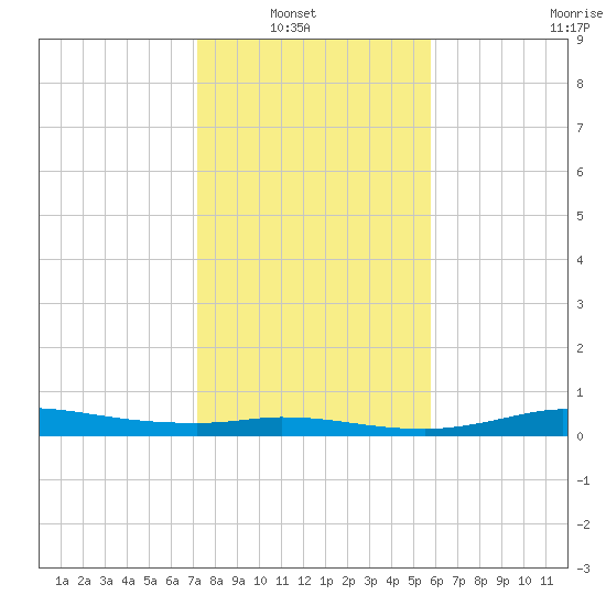 Gilchrist tide chart for Sunday, January 19, 2025