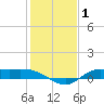 Gilchrist tide chart for Wednesday, January 1, 2025