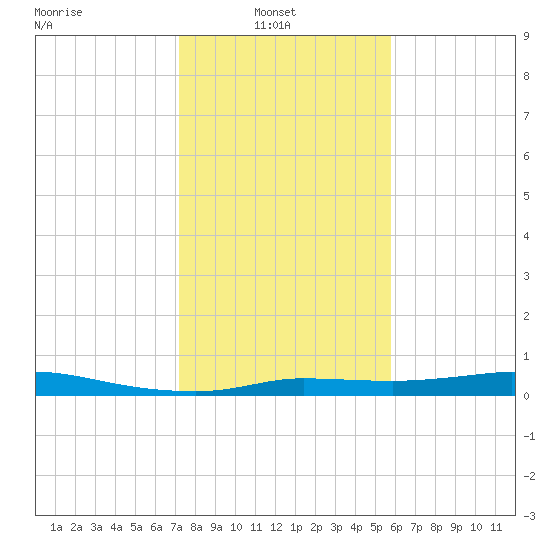 Gilchrist tide chart for Monday, January 20, 2025
