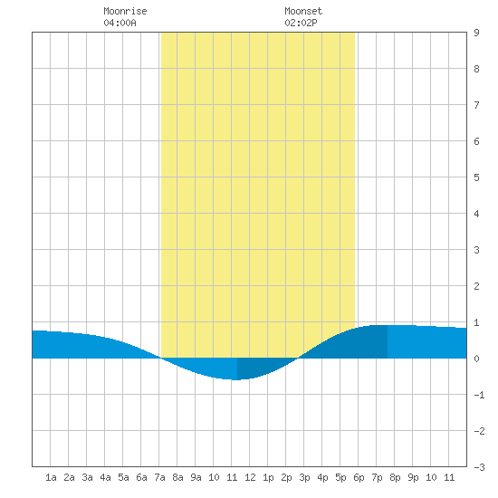 Gilchrist tide chart for Saturday, January 25, 2025