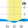 Gilchrist tide chart for Sunday, January 26, 2025
