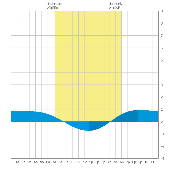Gilchrist tide chart for Monday, January 27, 2025