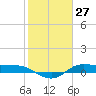 Gilchrist tide chart for Monday, January 27, 2025