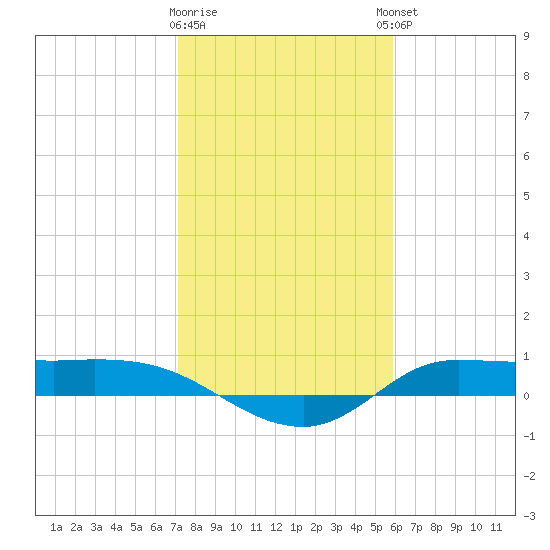 Gilchrist tide chart for Tuesday, January 28, 2025