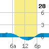 Gilchrist tide chart for Tuesday, January 28, 2025