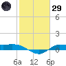 Gilchrist tide chart for Wednesday, January 29, 2025