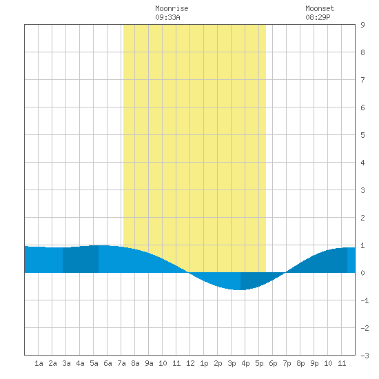 Gilchrist tide chart for Thursday, January 2, 2025