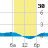 Gilchrist tide chart for Thursday, January 30, 2025