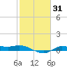 Gilchrist tide chart for Friday, January 31, 2025