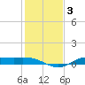 Gilchrist tide chart for Friday, January 3, 2025