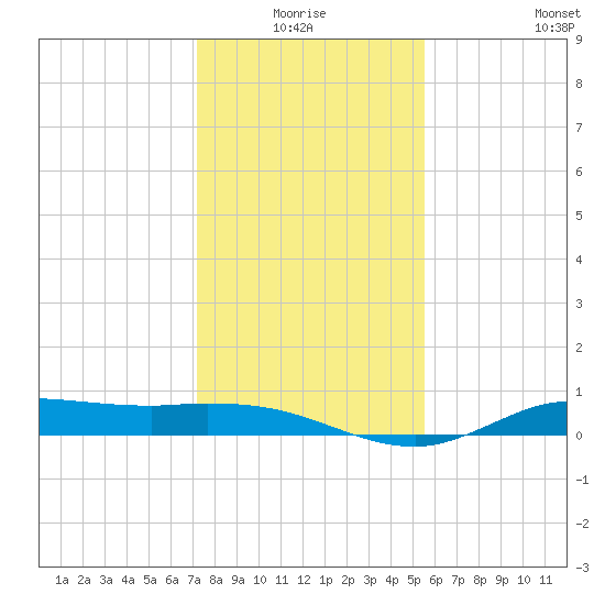 Gilchrist tide chart for Saturday, January 4, 2025