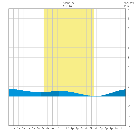 Gilchrist tide chart for Sunday, January 5, 2025