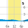Gilchrist tide chart for Sunday, January 5, 2025
