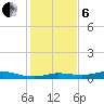 Gilchrist tide chart for Monday, January 6, 2025