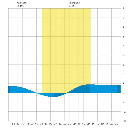 Gilchrist tide chart for Wednesday, January 8, 2025