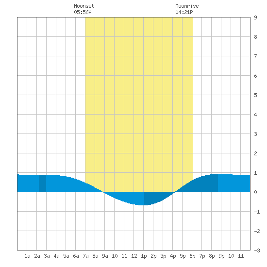 Gilchrist tide chart for Monday, February 10, 2025