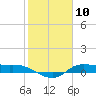 Gilchrist tide chart for Monday, February 10, 2025