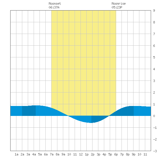 Gilchrist tide chart for Tuesday, February 11, 2025