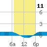 Gilchrist tide chart for Tuesday, February 11, 2025