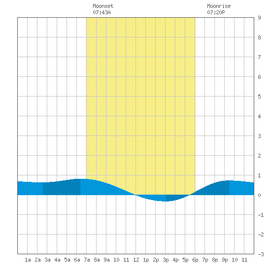 Gilchrist tide chart for Thursday, February 13, 2025
