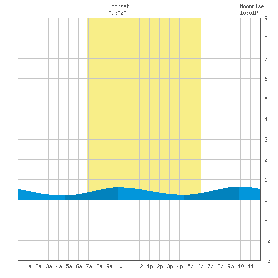 Gilchrist tide chart for Sunday, February 16, 2025