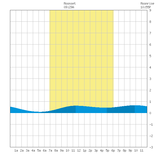 Gilchrist tide chart for Monday, February 17, 2025