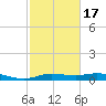 Gilchrist tide chart for Monday, February 17, 2025
