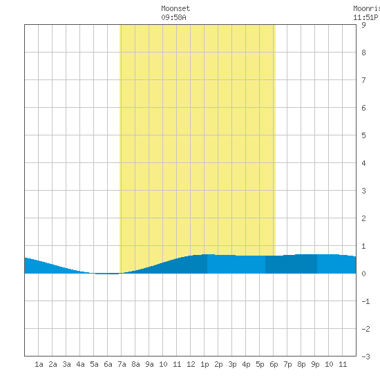 Gilchrist tide chart for Tuesday, February 18, 2025