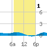 Gilchrist tide chart for Saturday, February 1, 2025