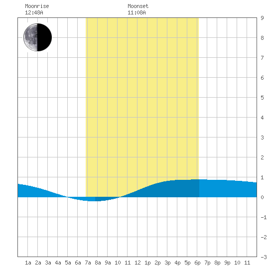 Gilchrist tide chart for Thursday, February 20, 2025