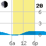 Gilchrist tide chart for Thursday, February 20, 2025