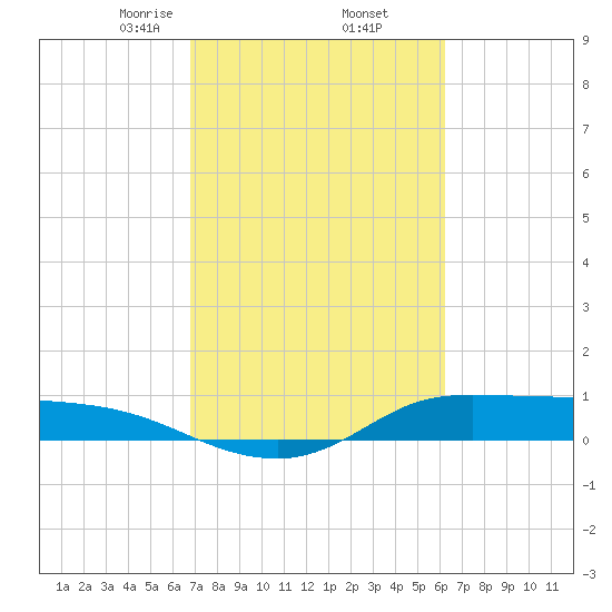 Gilchrist tide chart for Sunday, February 23, 2025