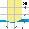 Gilchrist tide chart for Sunday, February 23, 2025