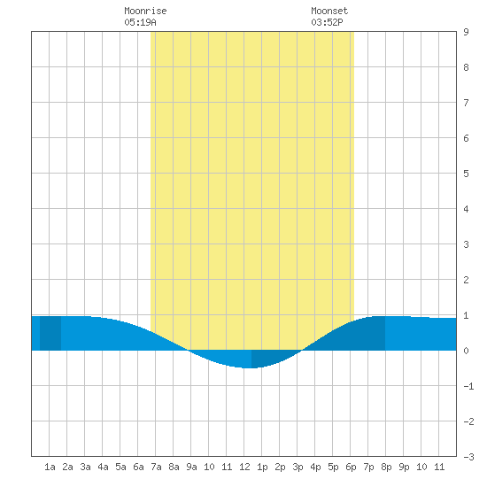 Gilchrist tide chart for Tuesday, February 25, 2025