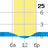 Gilchrist tide chart for Tuesday, February 25, 2025